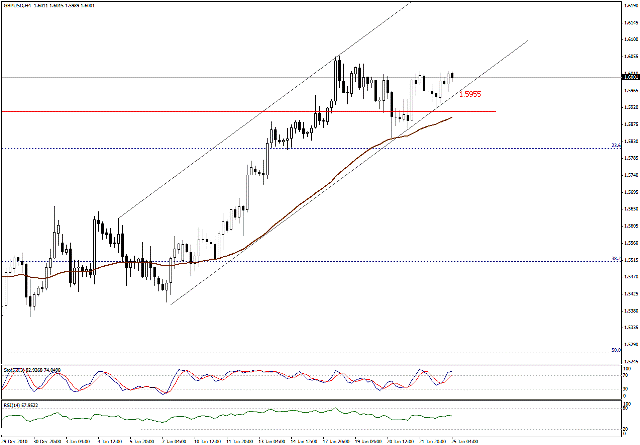 التحليل اليومي للعملات - الرسم البياني  لزوج الجنية الاسترليني مقابل الدولار